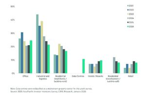 CBRE прогнозира положителен импулс за пазара на недвижими имоти в Азиатско-тихоокеанския регион през 2026 г